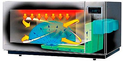 ¿Cómo preparar la instalación de un microondas profesional de 30L?