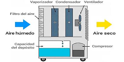 Reducir la humedad con un deshumidificador